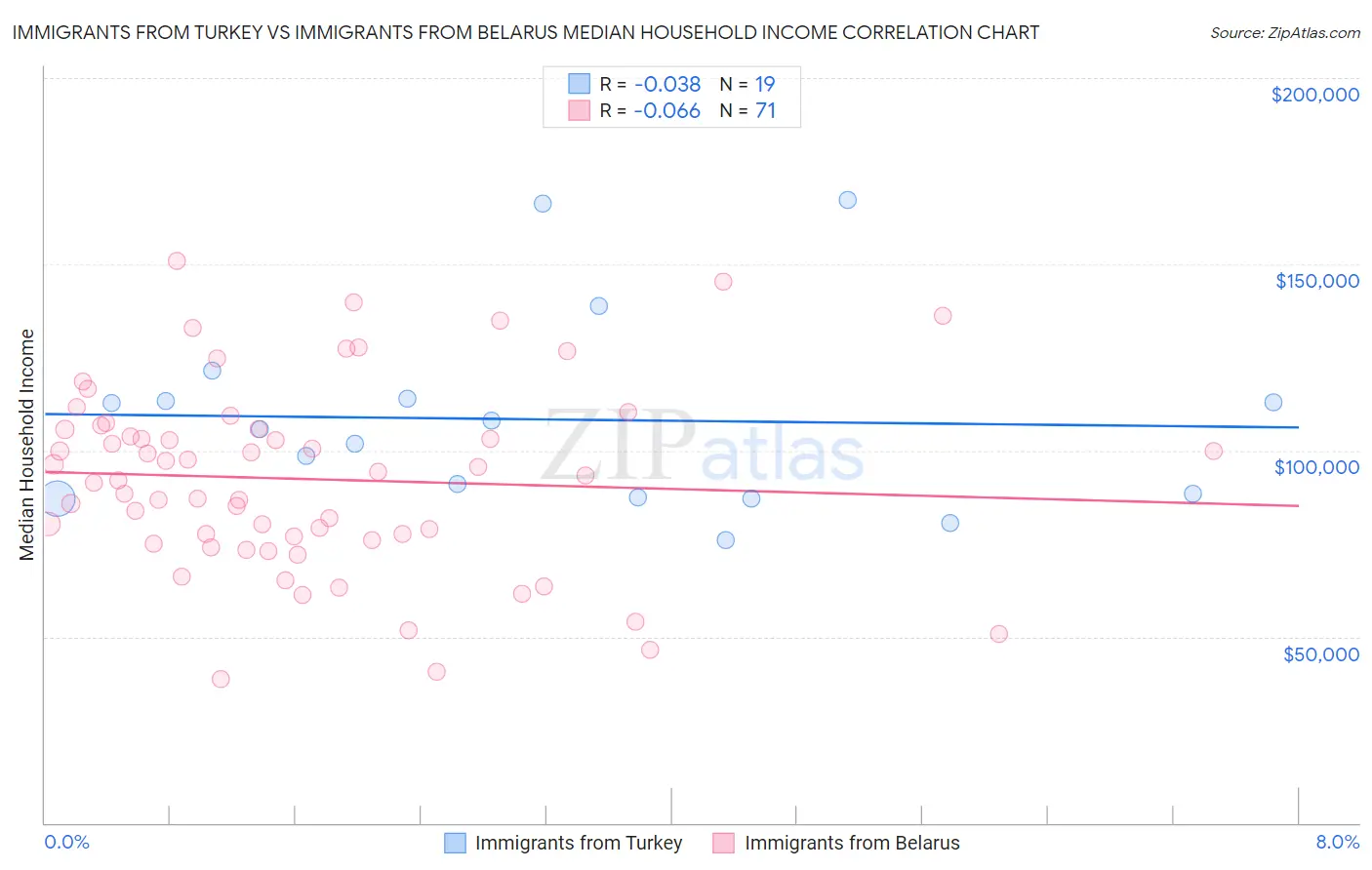Immigrants from Turkey vs Immigrants from Belarus Median Household Income