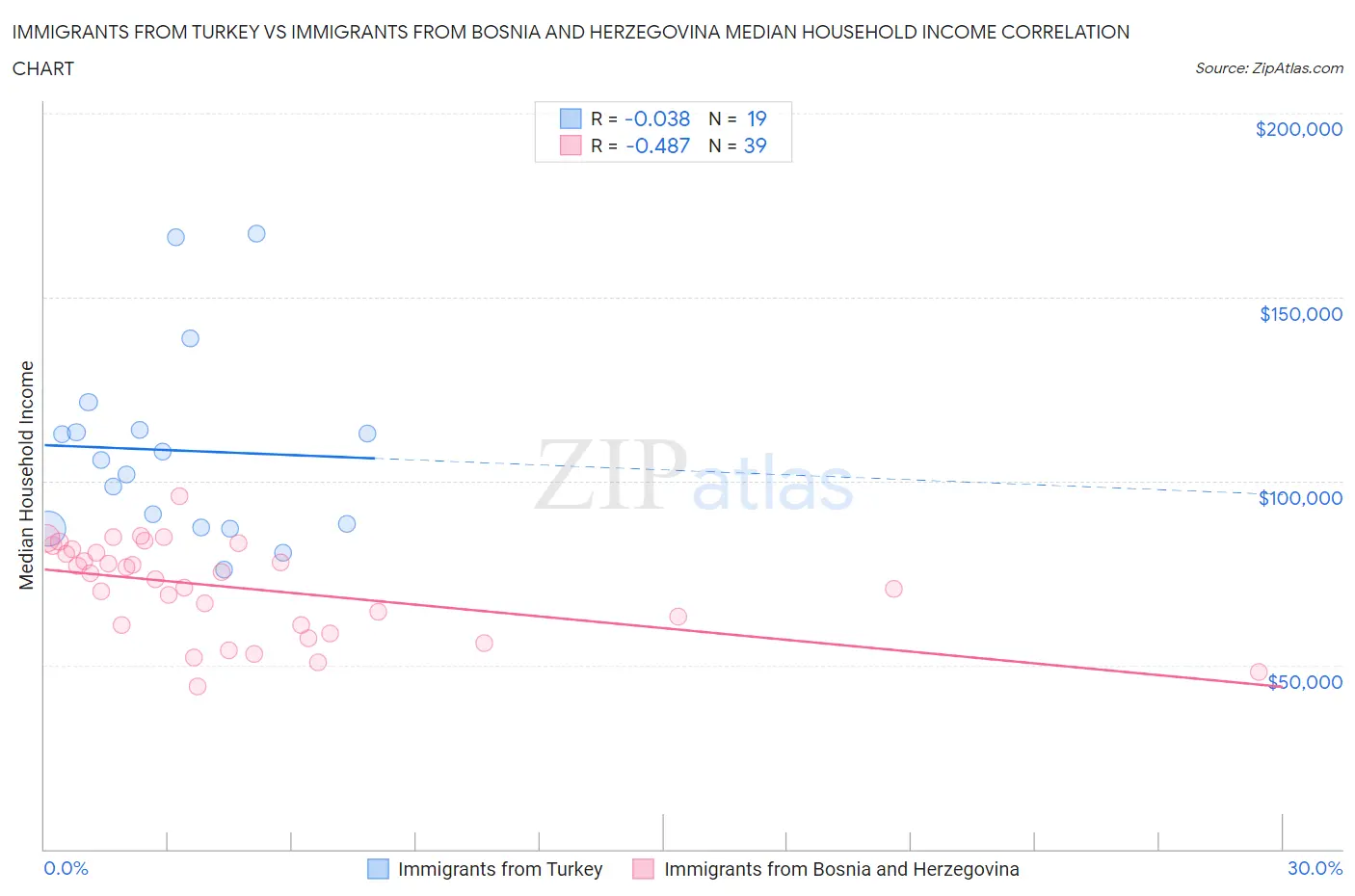 Immigrants from Turkey vs Immigrants from Bosnia and Herzegovina Median Household Income