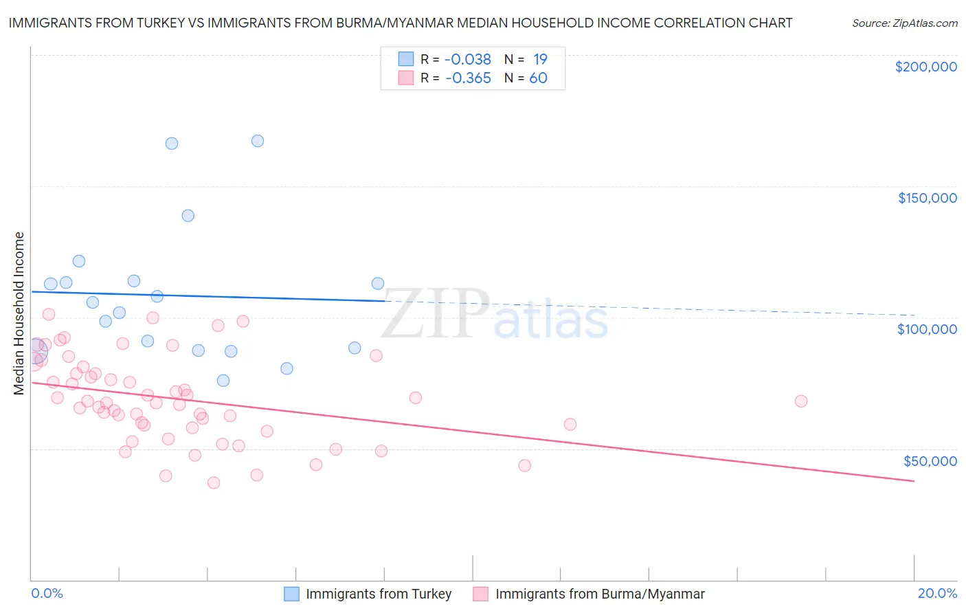 Immigrants from Turkey vs Immigrants from Burma/Myanmar Median Household Income