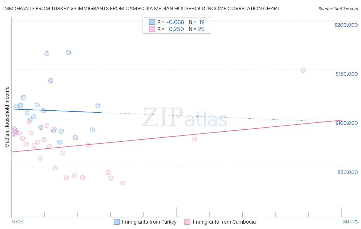 Immigrants from Turkey vs Immigrants from Cambodia Median Household Income