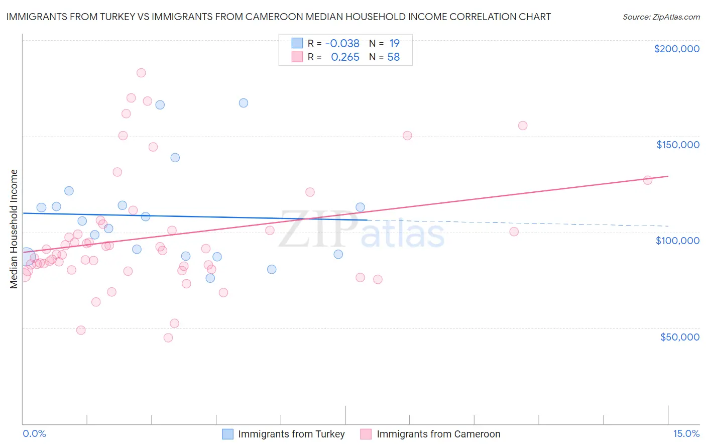 Immigrants from Turkey vs Immigrants from Cameroon Median Household Income