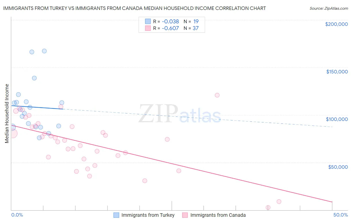 Immigrants from Turkey vs Immigrants from Canada Median Household Income