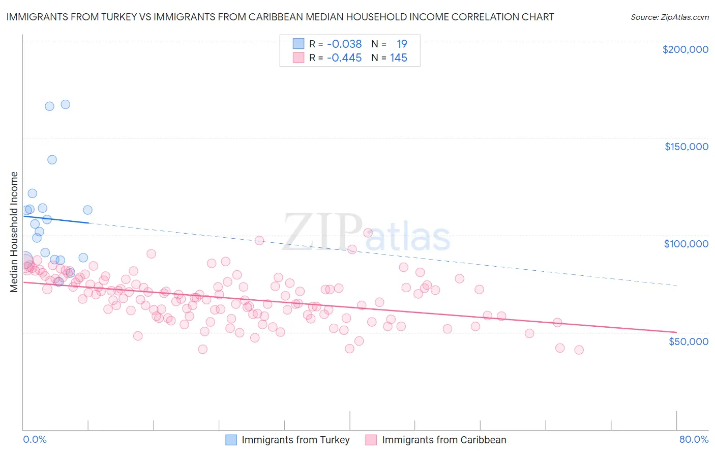 Immigrants from Turkey vs Immigrants from Caribbean Median Household Income
