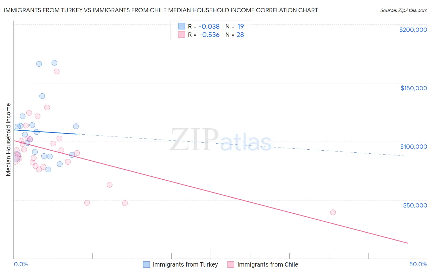 Immigrants from Turkey vs Immigrants from Chile Median Household Income