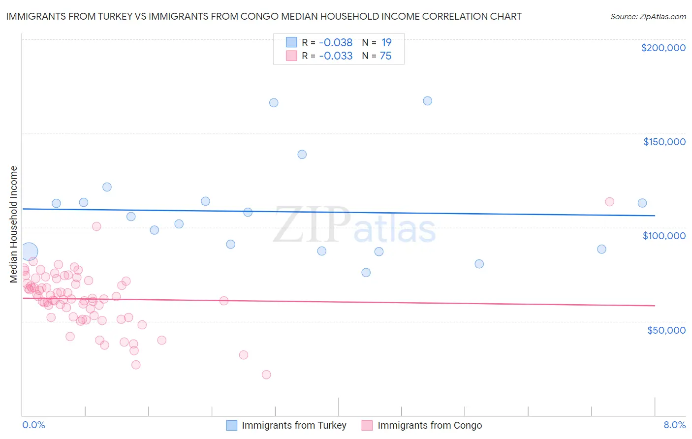 Immigrants from Turkey vs Immigrants from Congo Median Household Income