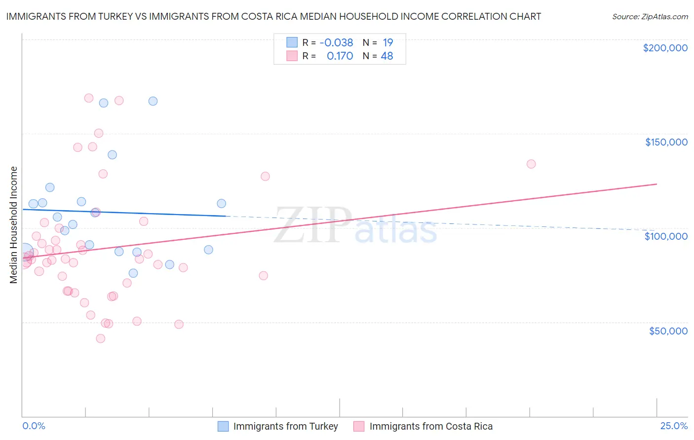 Immigrants from Turkey vs Immigrants from Costa Rica Median Household Income