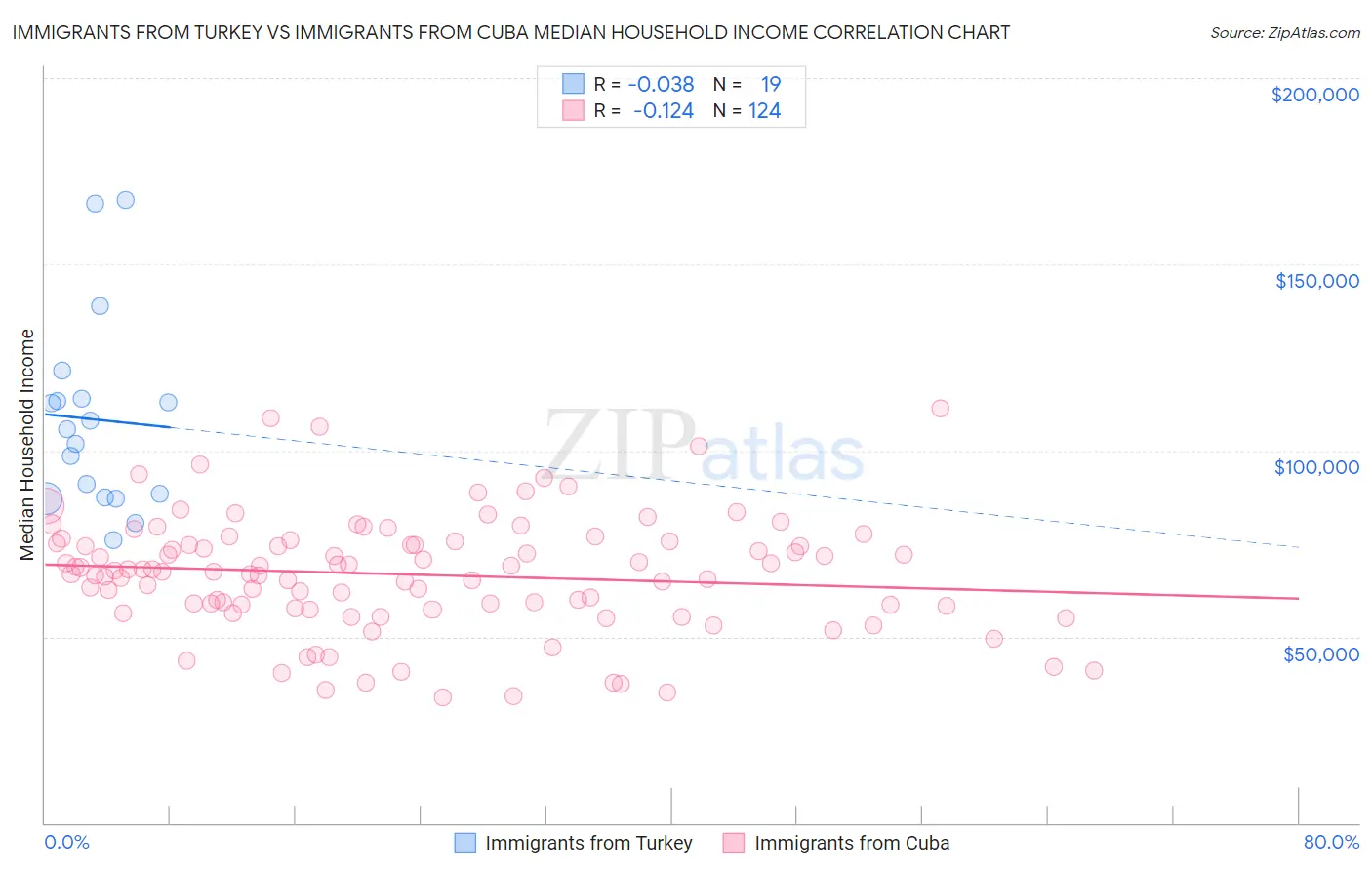 Immigrants from Turkey vs Immigrants from Cuba Median Household Income
