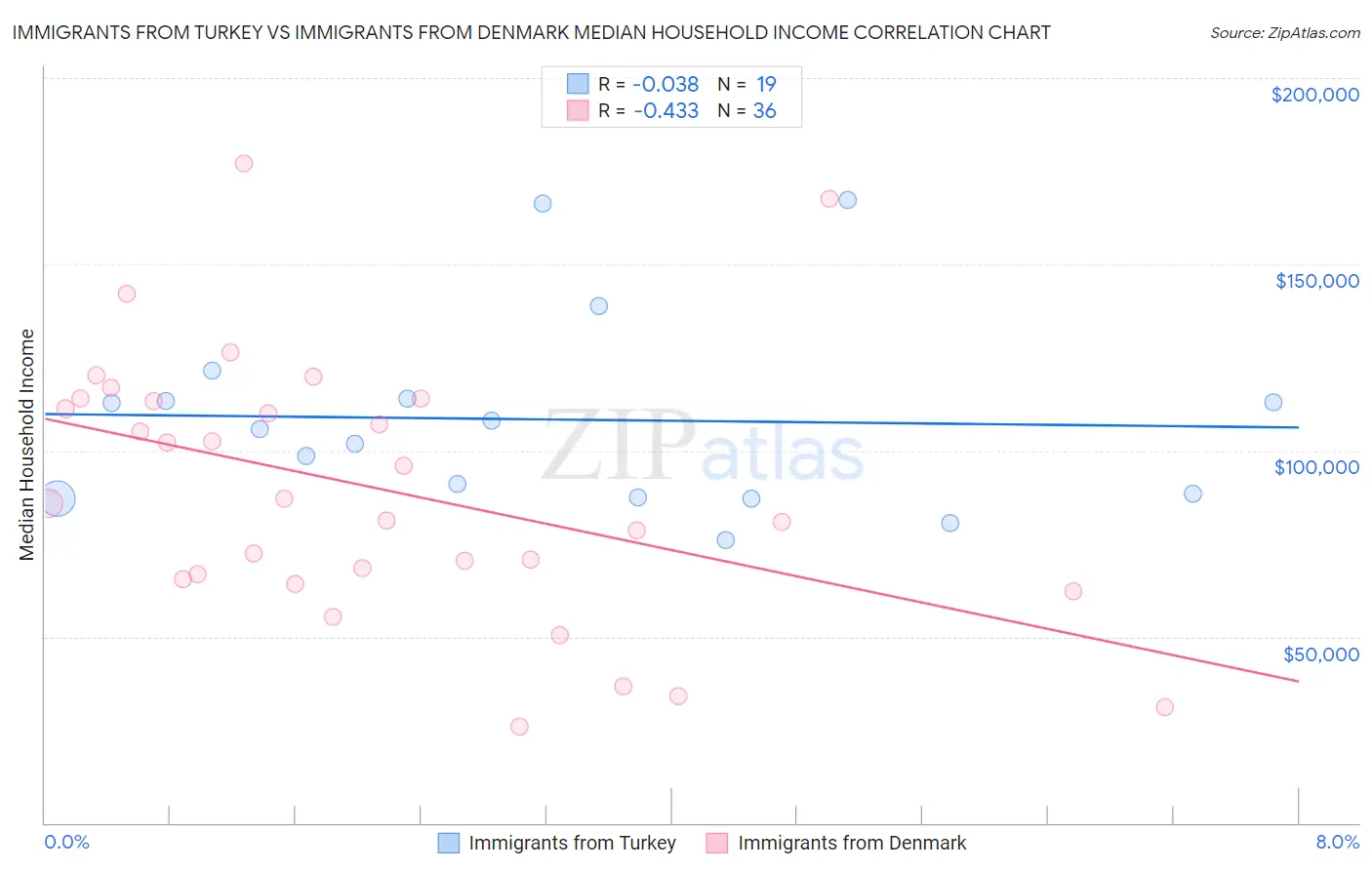 Immigrants from Turkey vs Immigrants from Denmark Median Household Income