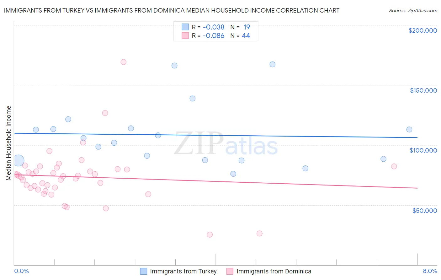 Immigrants from Turkey vs Immigrants from Dominica Median Household Income