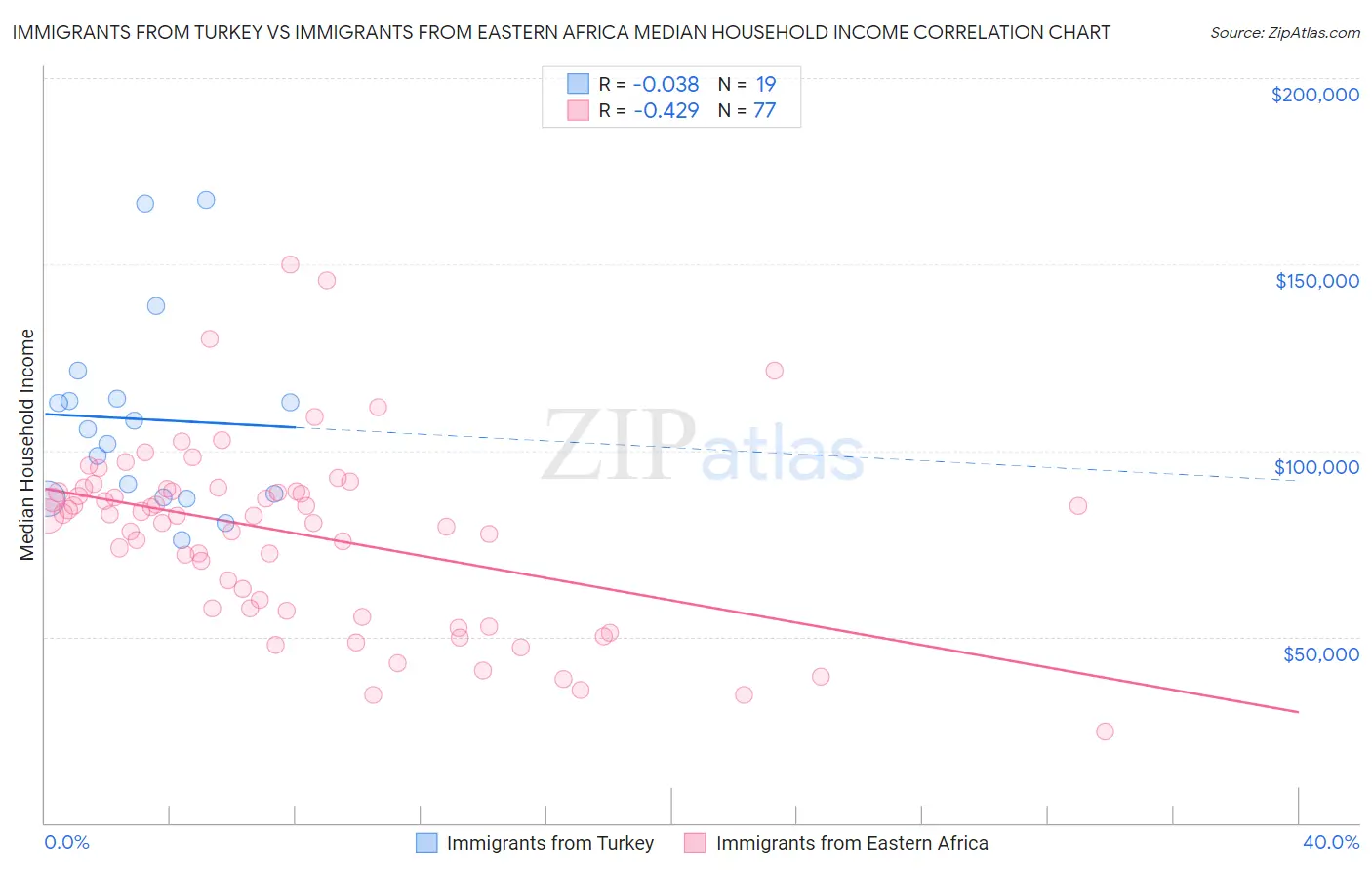 Immigrants from Turkey vs Immigrants from Eastern Africa Median Household Income