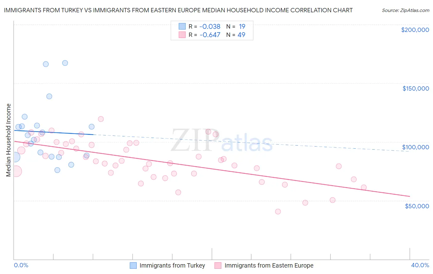 Immigrants from Turkey vs Immigrants from Eastern Europe Median Household Income