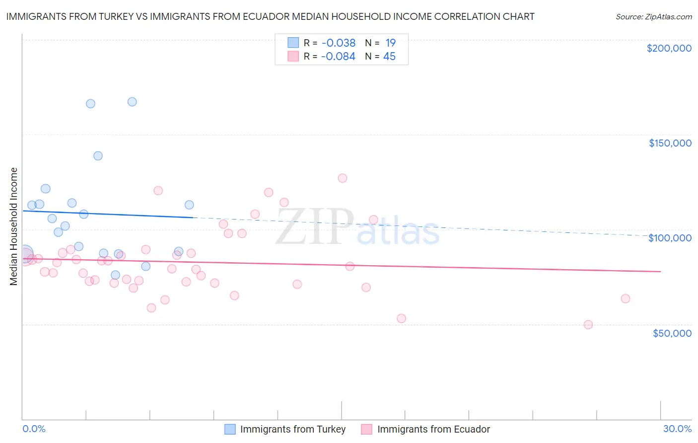 Immigrants from Turkey vs Immigrants from Ecuador Median Household Income