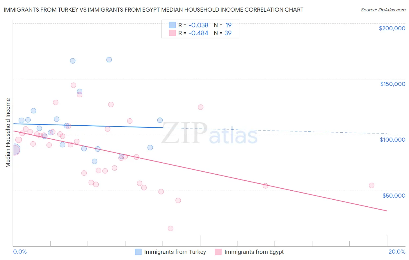 Immigrants from Turkey vs Immigrants from Egypt Median Household Income