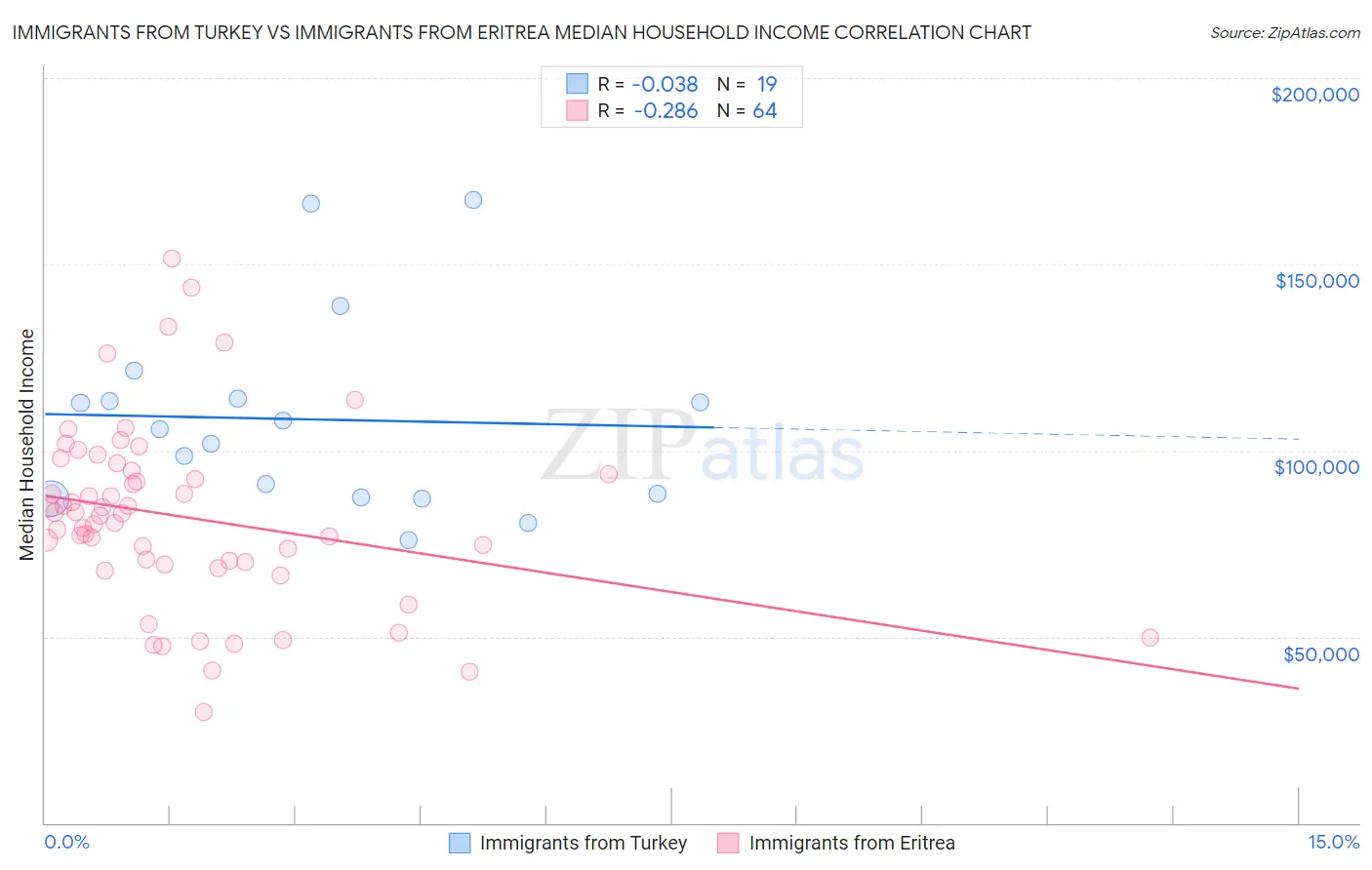 Immigrants from Turkey vs Immigrants from Eritrea Median Household Income