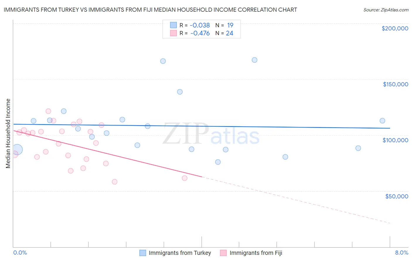 Immigrants from Turkey vs Immigrants from Fiji Median Household Income