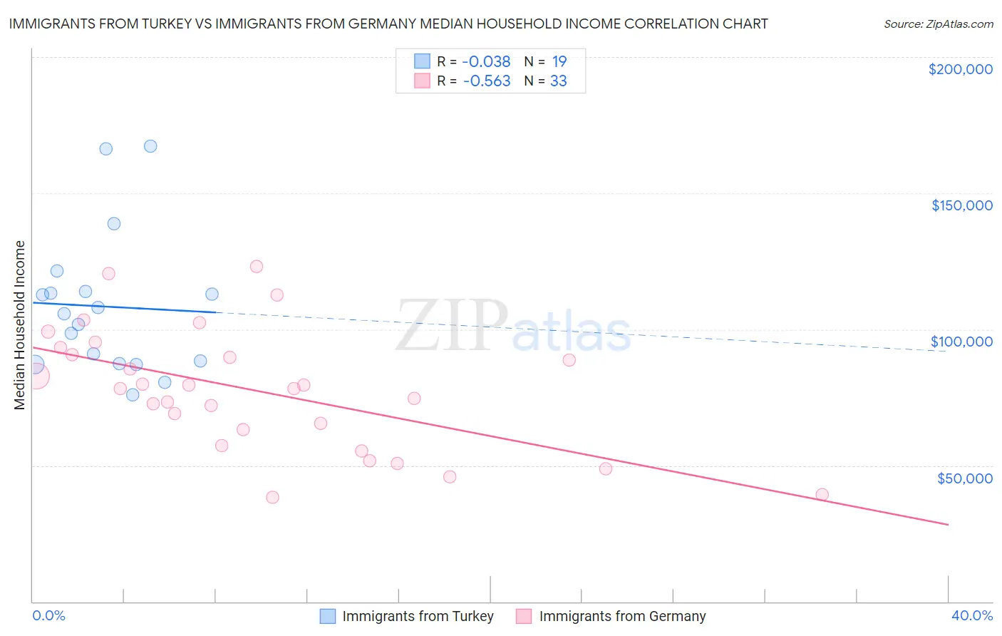 Immigrants from Turkey vs Immigrants from Germany Median Household Income