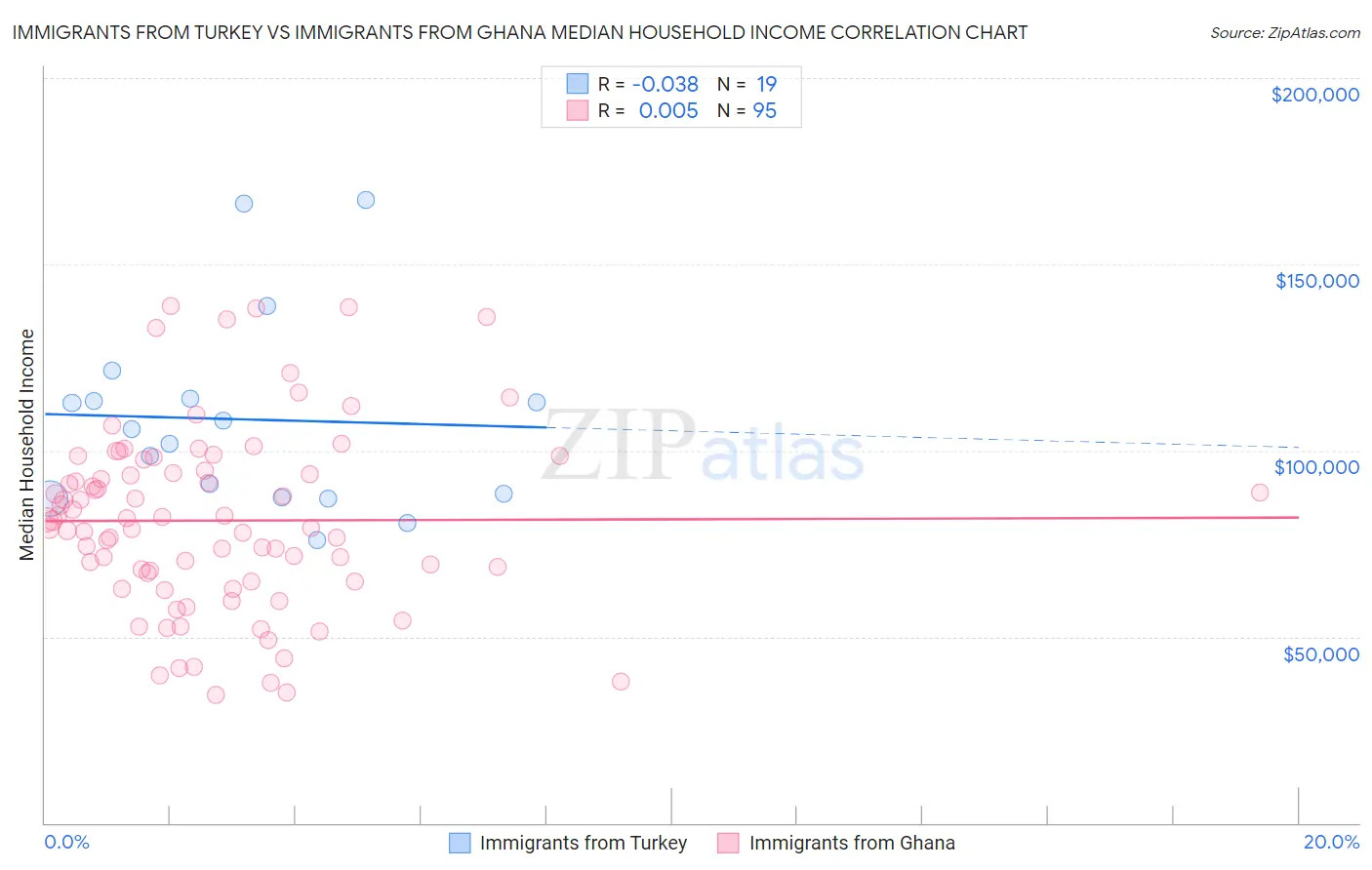 Immigrants from Turkey vs Immigrants from Ghana Median Household Income