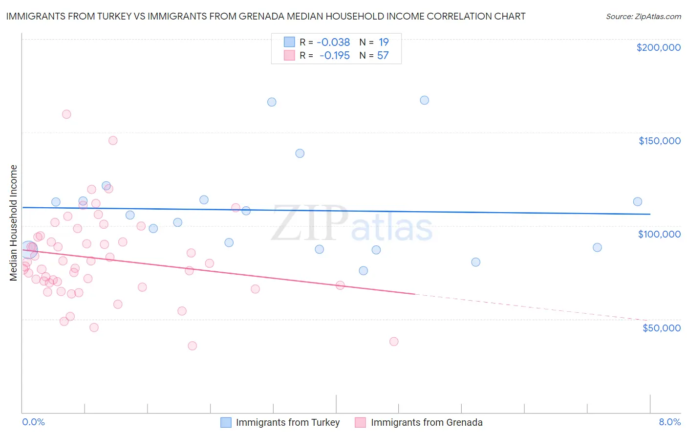 Immigrants from Turkey vs Immigrants from Grenada Median Household Income