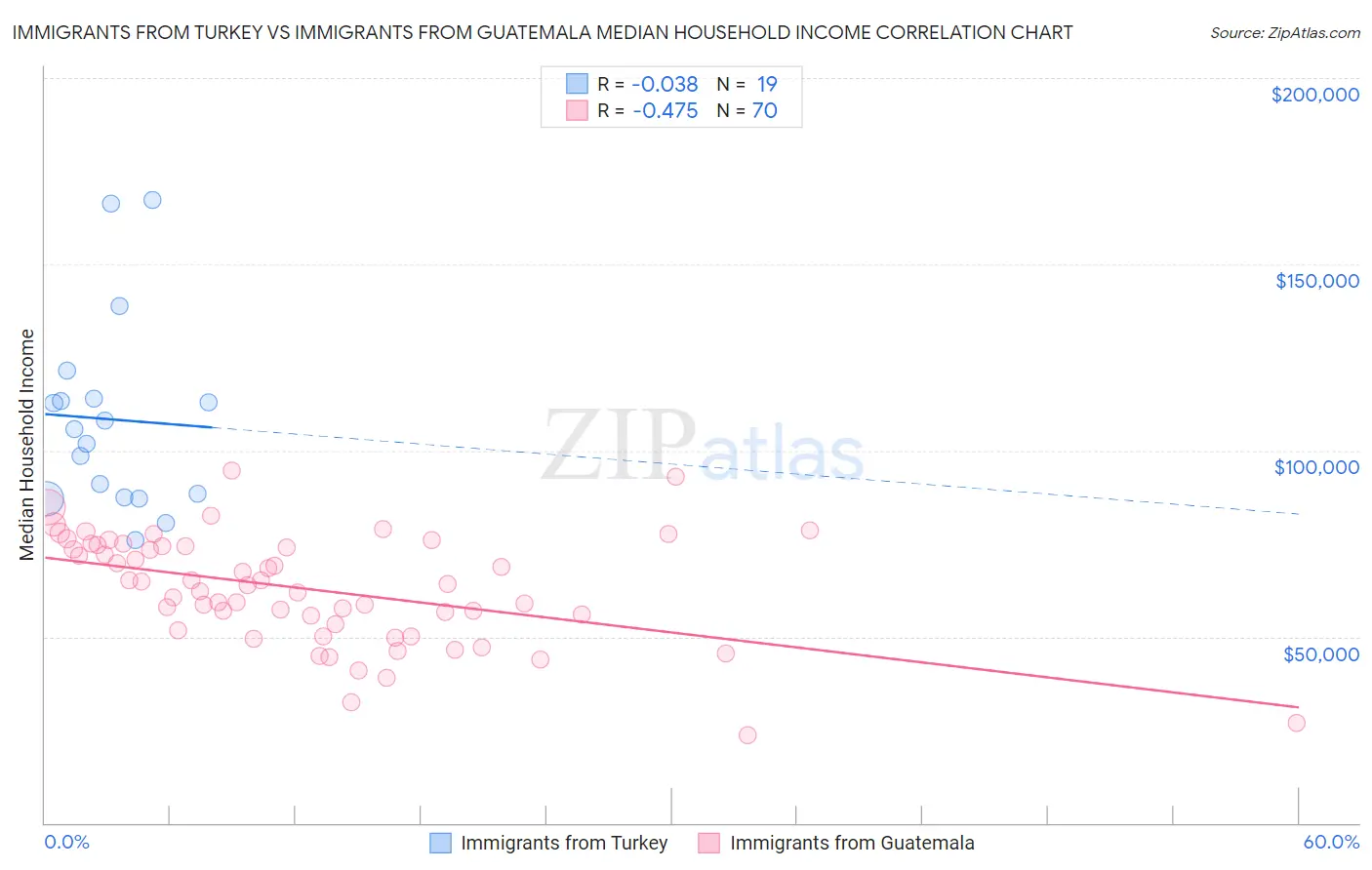 Immigrants from Turkey vs Immigrants from Guatemala Median Household Income