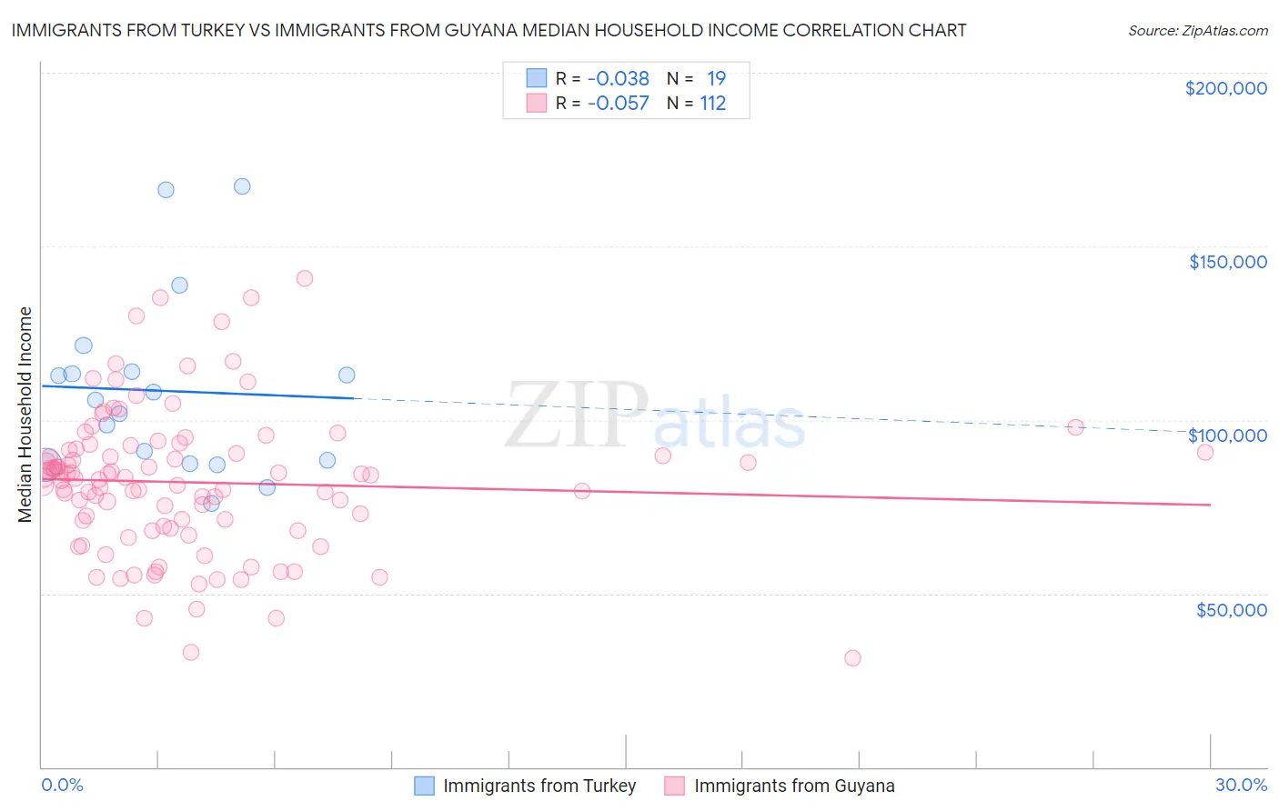 Immigrants from Turkey vs Immigrants from Guyana Median Household Income