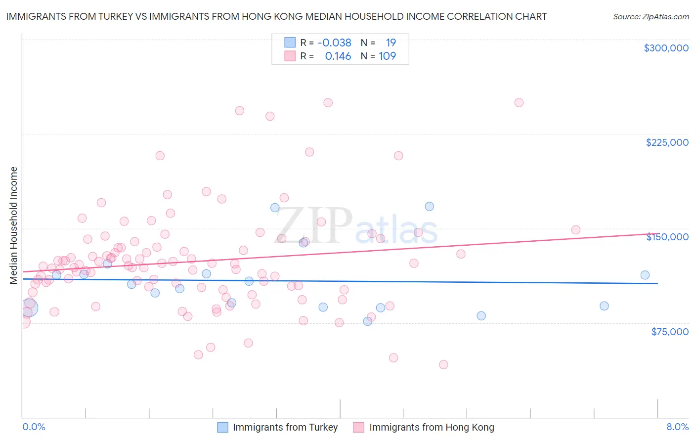 Immigrants from Turkey vs Immigrants from Hong Kong Median Household Income