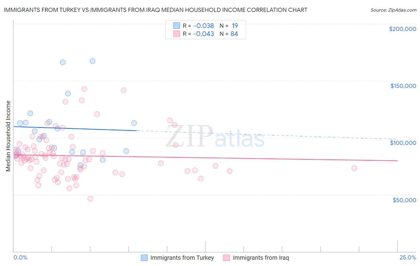 Immigrants from Turkey vs Immigrants from Iraq Median Household Income