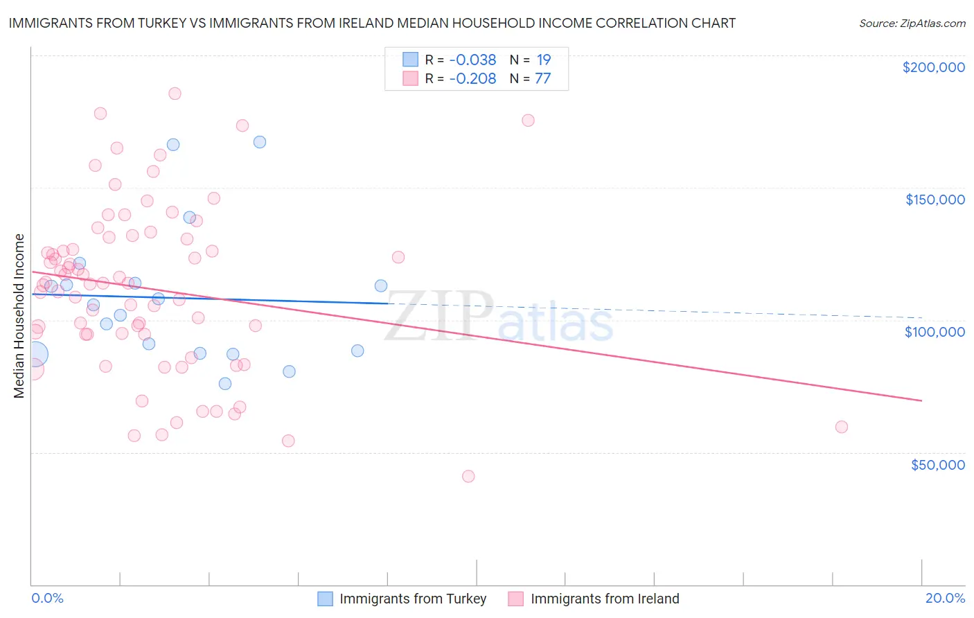 Immigrants from Turkey vs Immigrants from Ireland Median Household Income