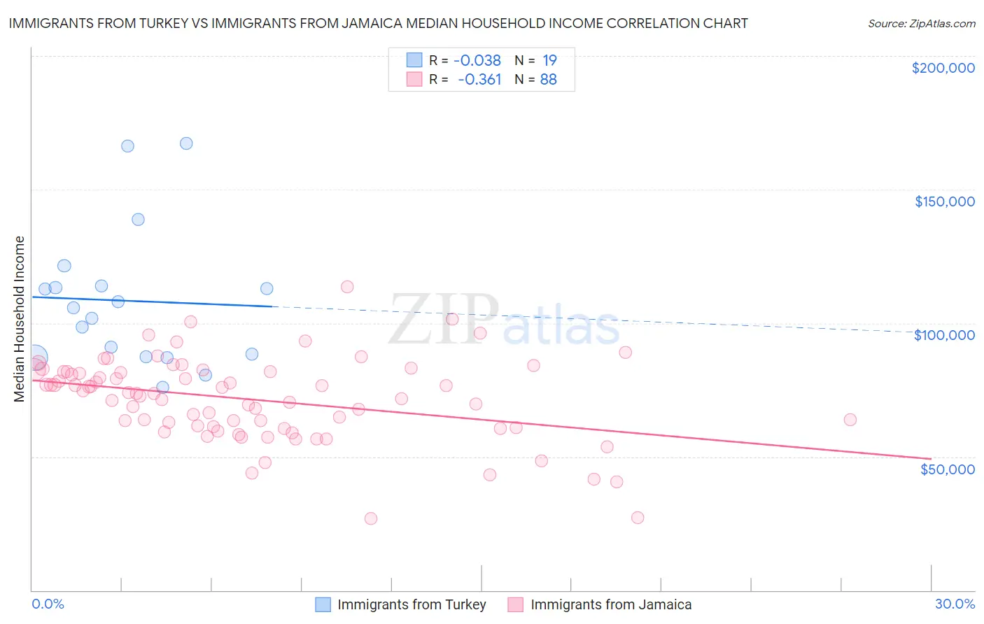 Immigrants from Turkey vs Immigrants from Jamaica Median Household Income