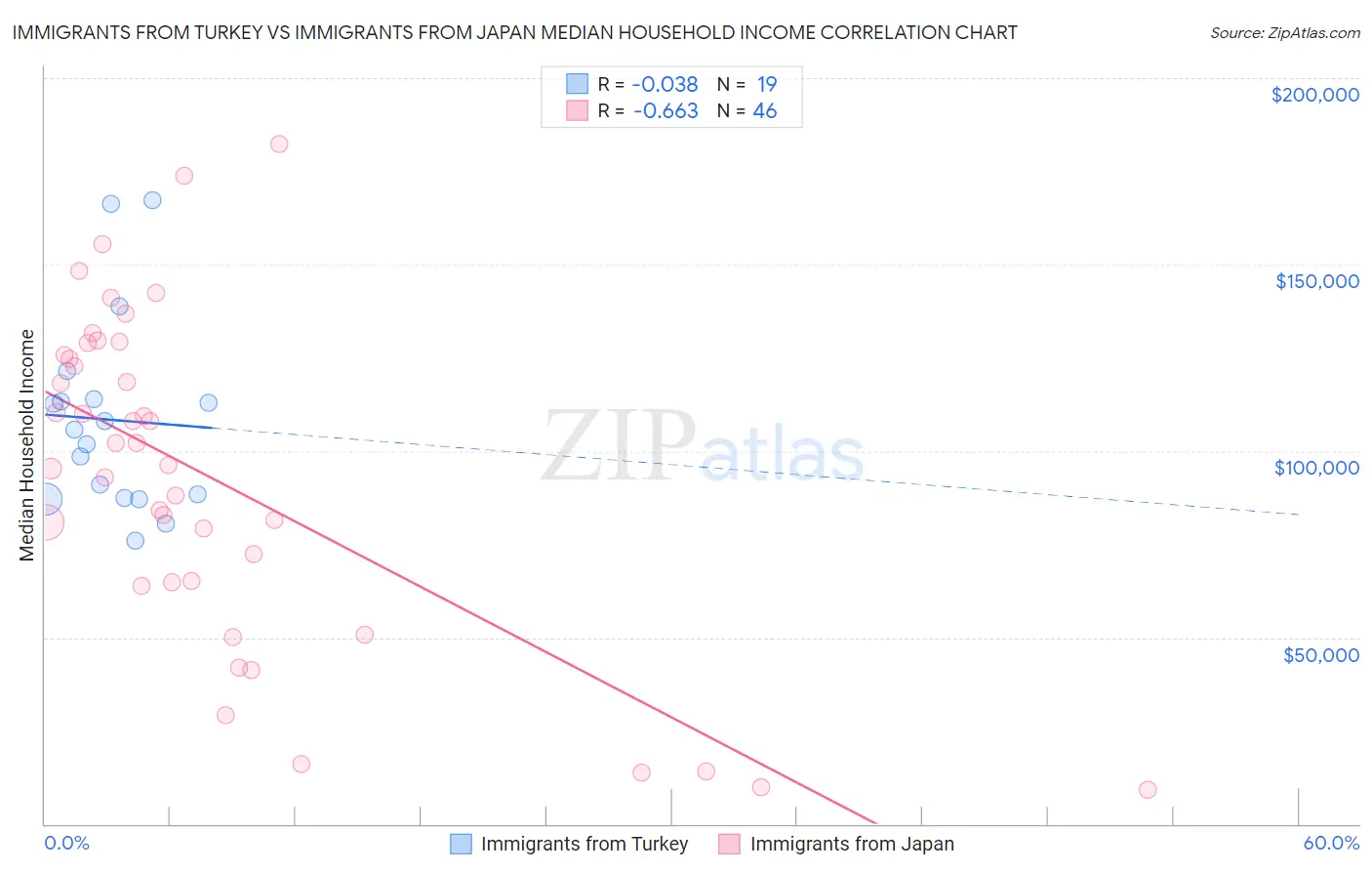 Immigrants from Turkey vs Immigrants from Japan Median Household Income