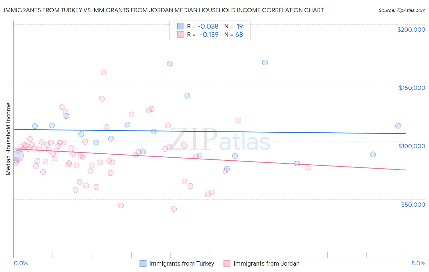 Immigrants from Turkey vs Immigrants from Jordan Median Household Income