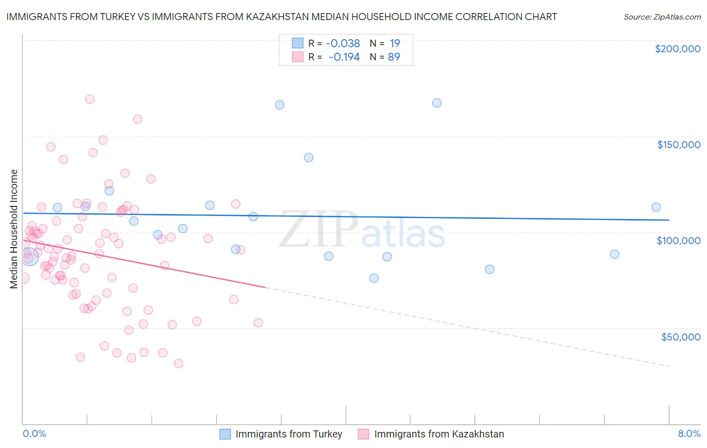 Immigrants from Turkey vs Immigrants from Kazakhstan Median Household Income