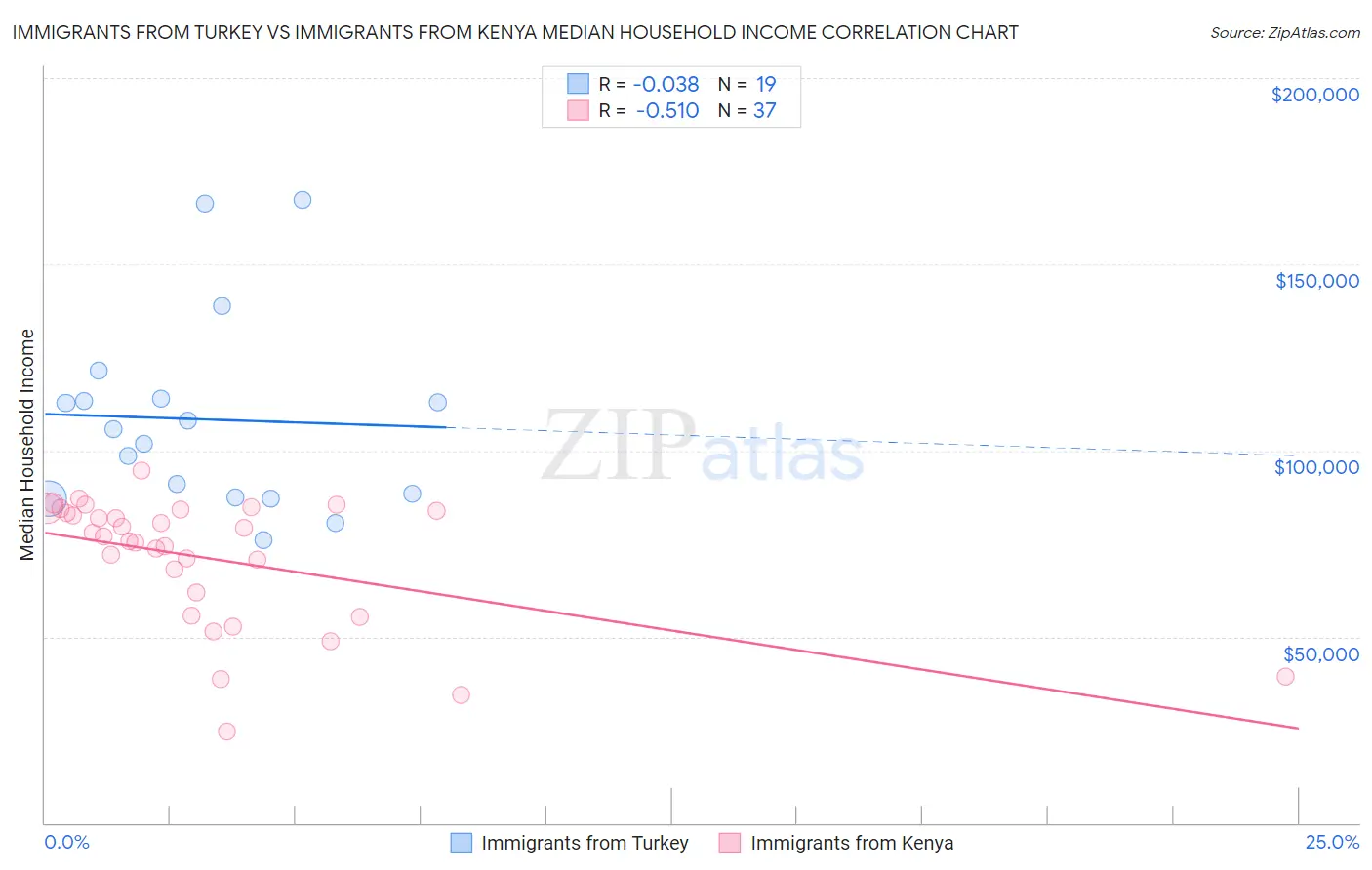 Immigrants from Turkey vs Immigrants from Kenya Median Household Income