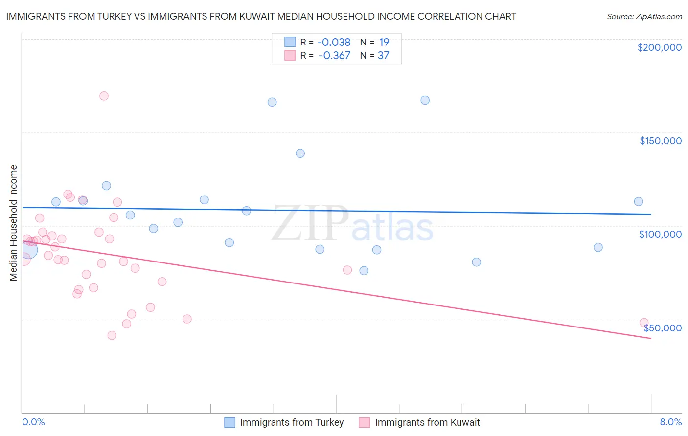 Immigrants from Turkey vs Immigrants from Kuwait Median Household Income