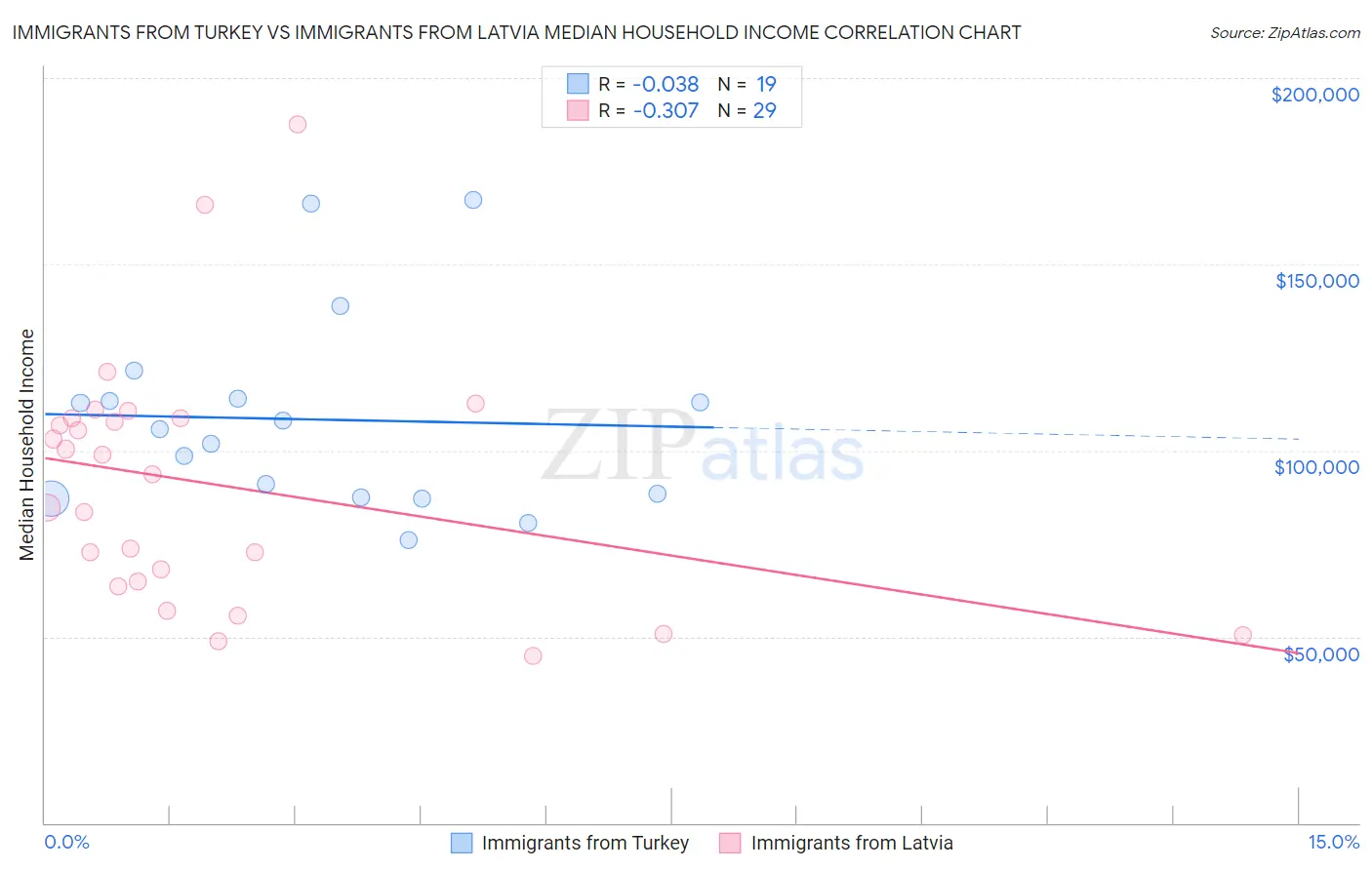 Immigrants from Turkey vs Immigrants from Latvia Median Household Income