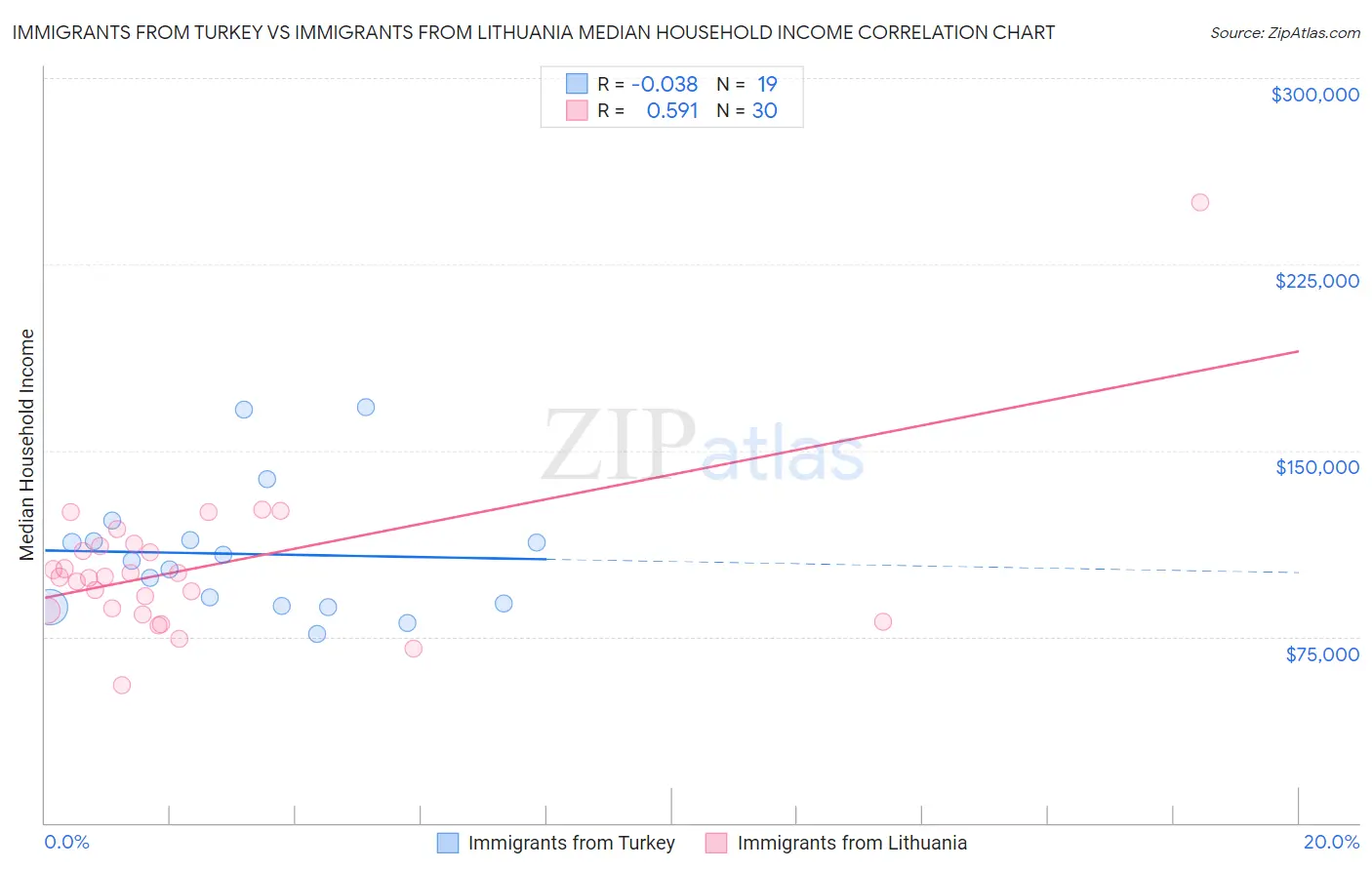 Immigrants from Turkey vs Immigrants from Lithuania Median Household Income