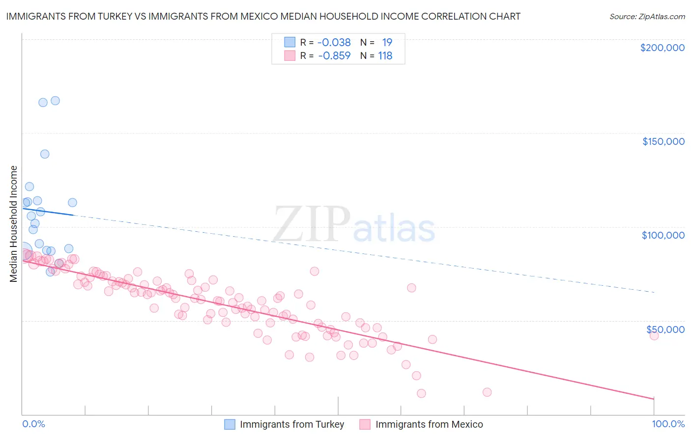 Immigrants from Turkey vs Immigrants from Mexico Median Household Income