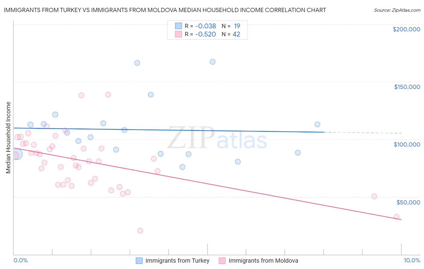 Immigrants from Turkey vs Immigrants from Moldova Median Household Income