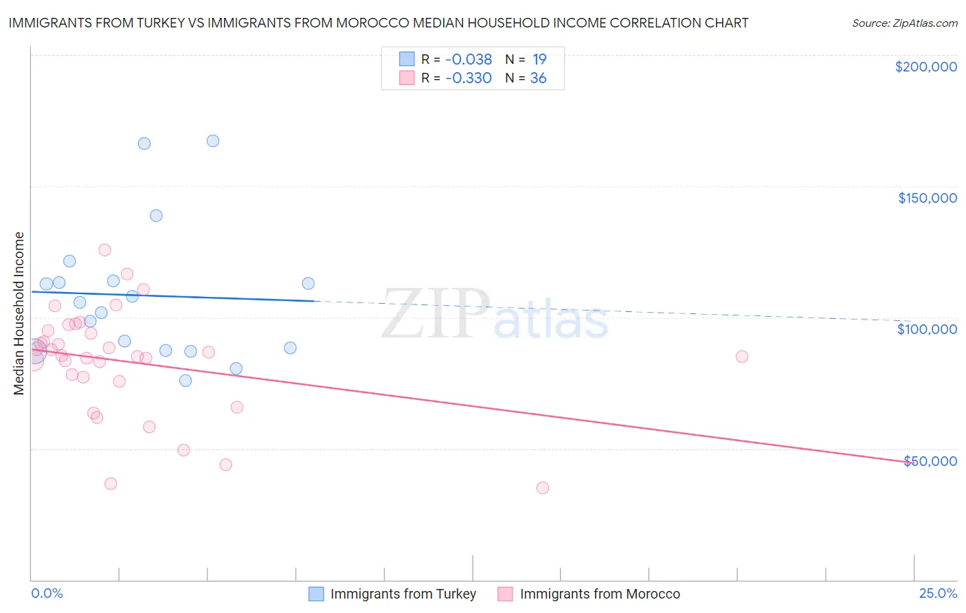 Immigrants from Turkey vs Immigrants from Morocco Median Household Income