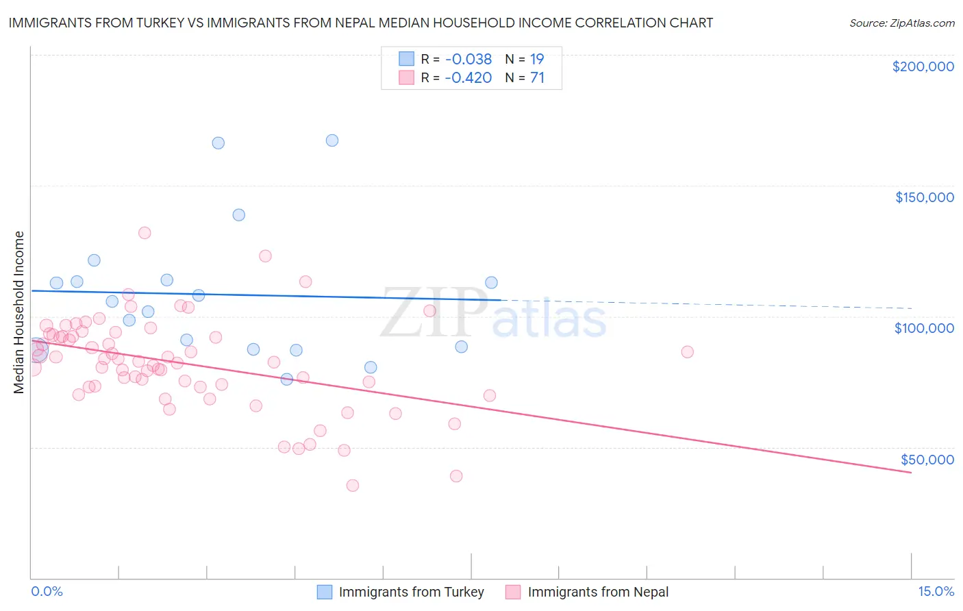 Immigrants from Turkey vs Immigrants from Nepal Median Household Income