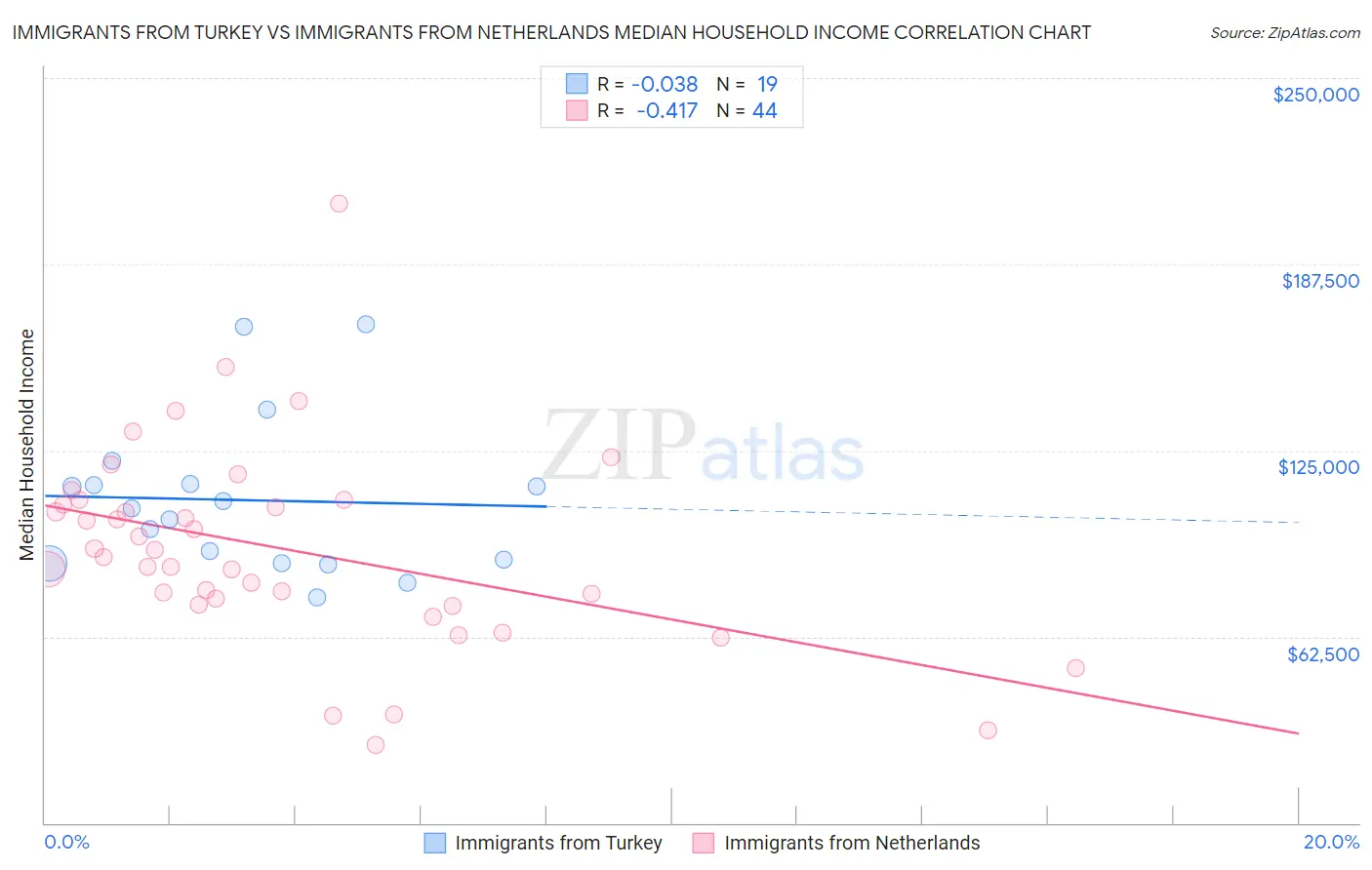 Immigrants from Turkey vs Immigrants from Netherlands Median Household Income