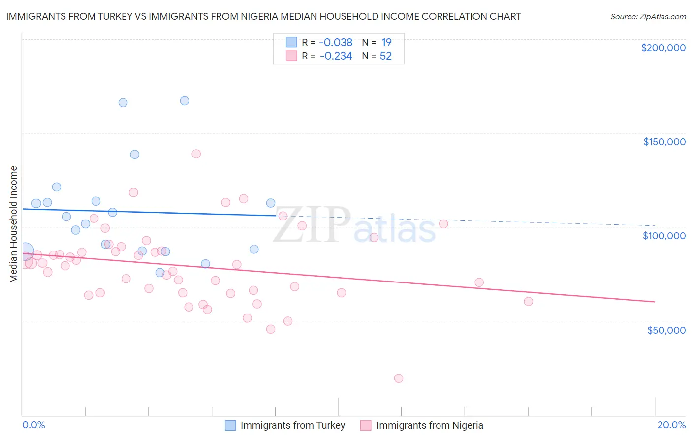 Immigrants from Turkey vs Immigrants from Nigeria Median Household Income