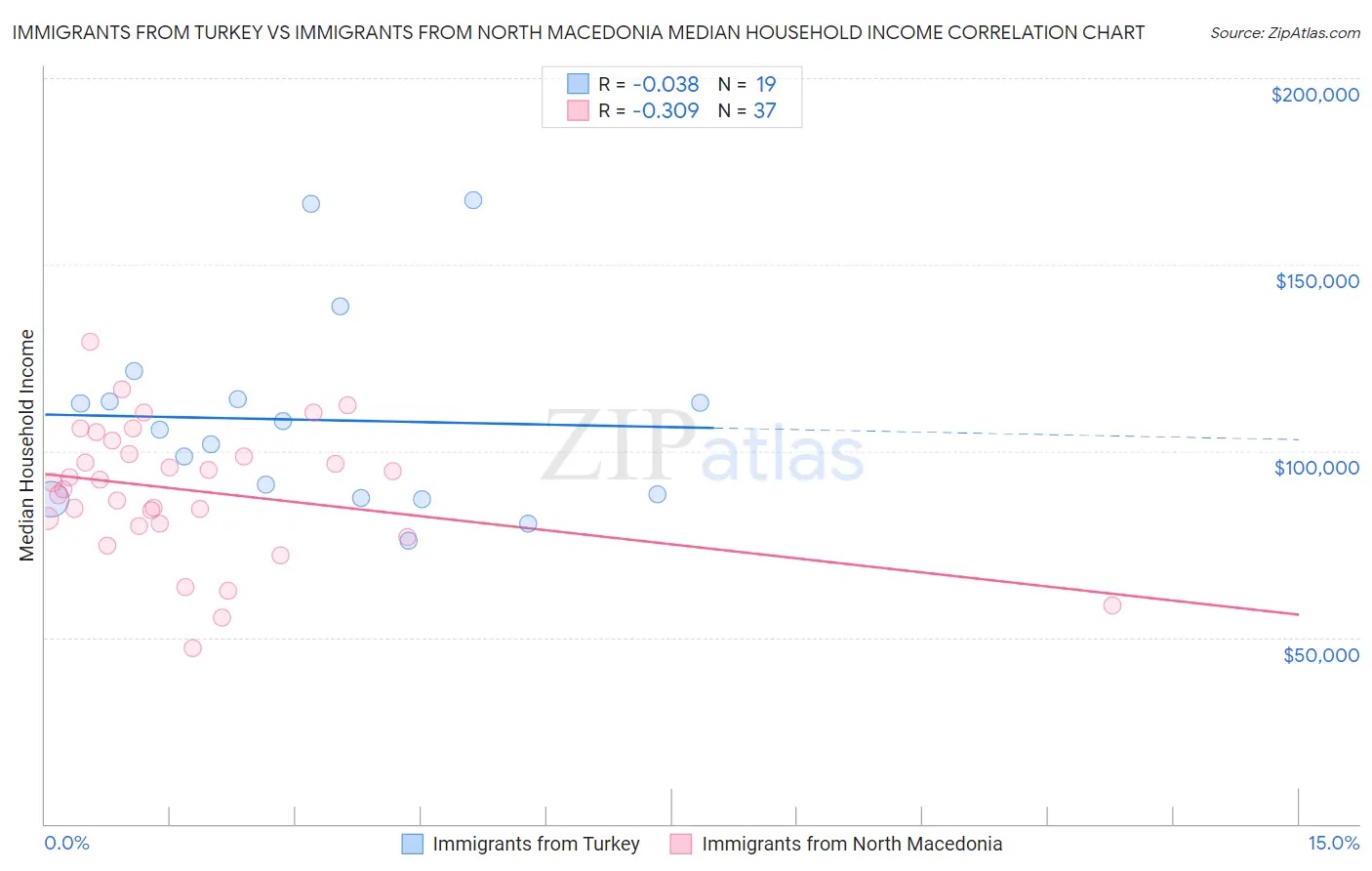 Immigrants from Turkey vs Immigrants from North Macedonia Median Household Income