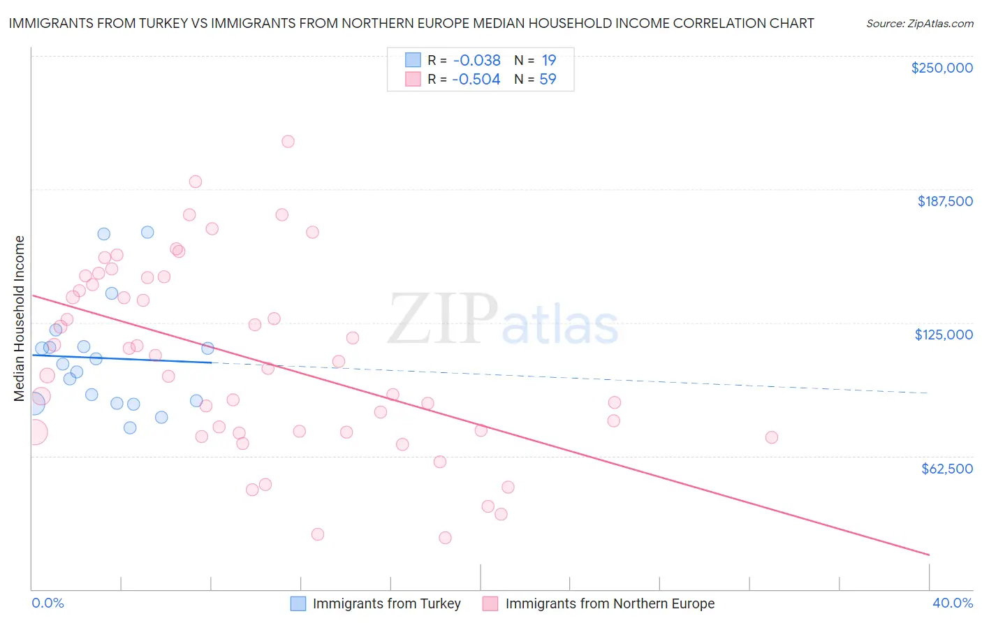 Immigrants from Turkey vs Immigrants from Northern Europe Median Household Income