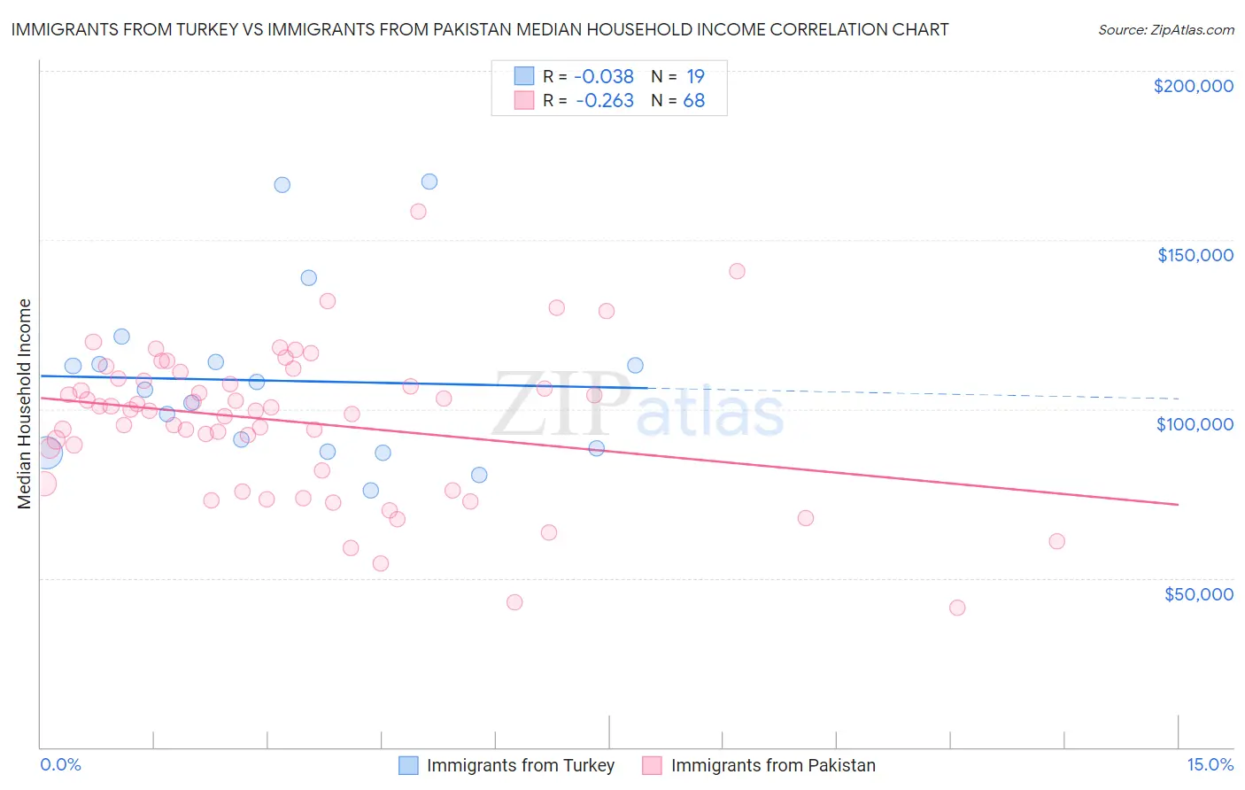 Immigrants from Turkey vs Immigrants from Pakistan Median Household Income