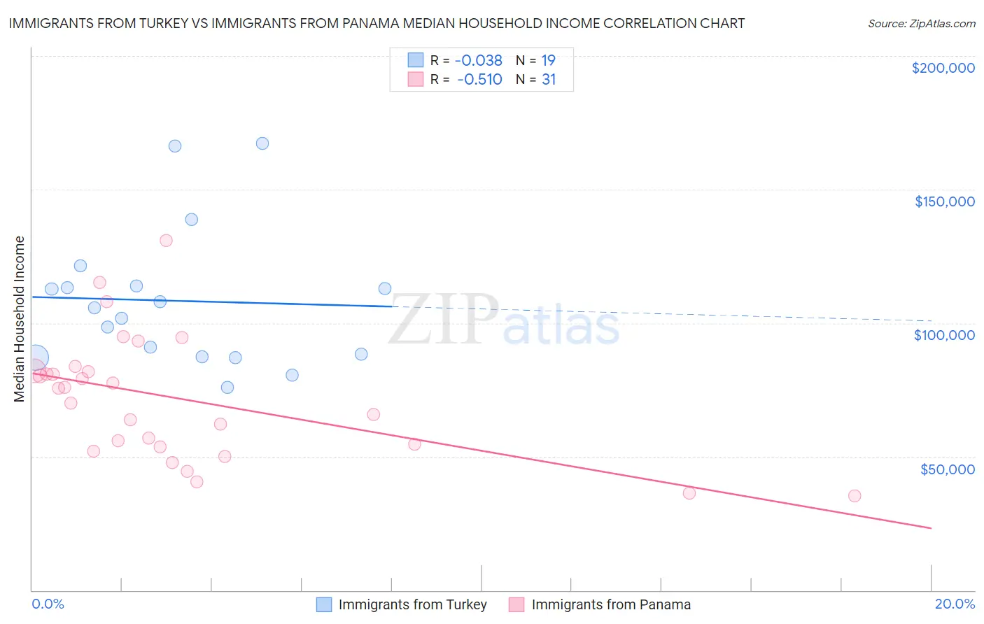 Immigrants from Turkey vs Immigrants from Panama Median Household Income