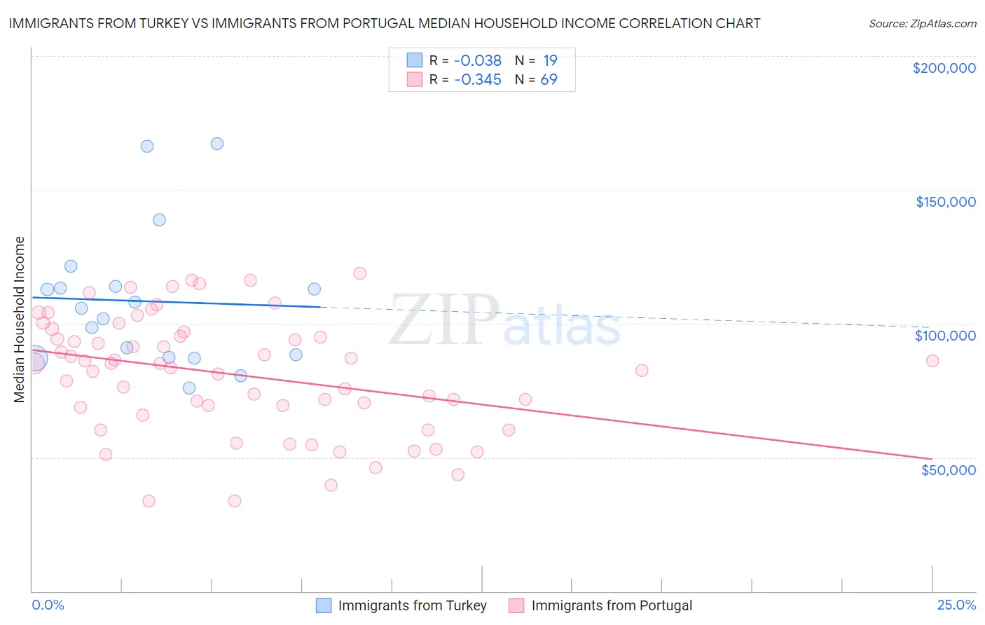Immigrants from Turkey vs Immigrants from Portugal Median Household Income