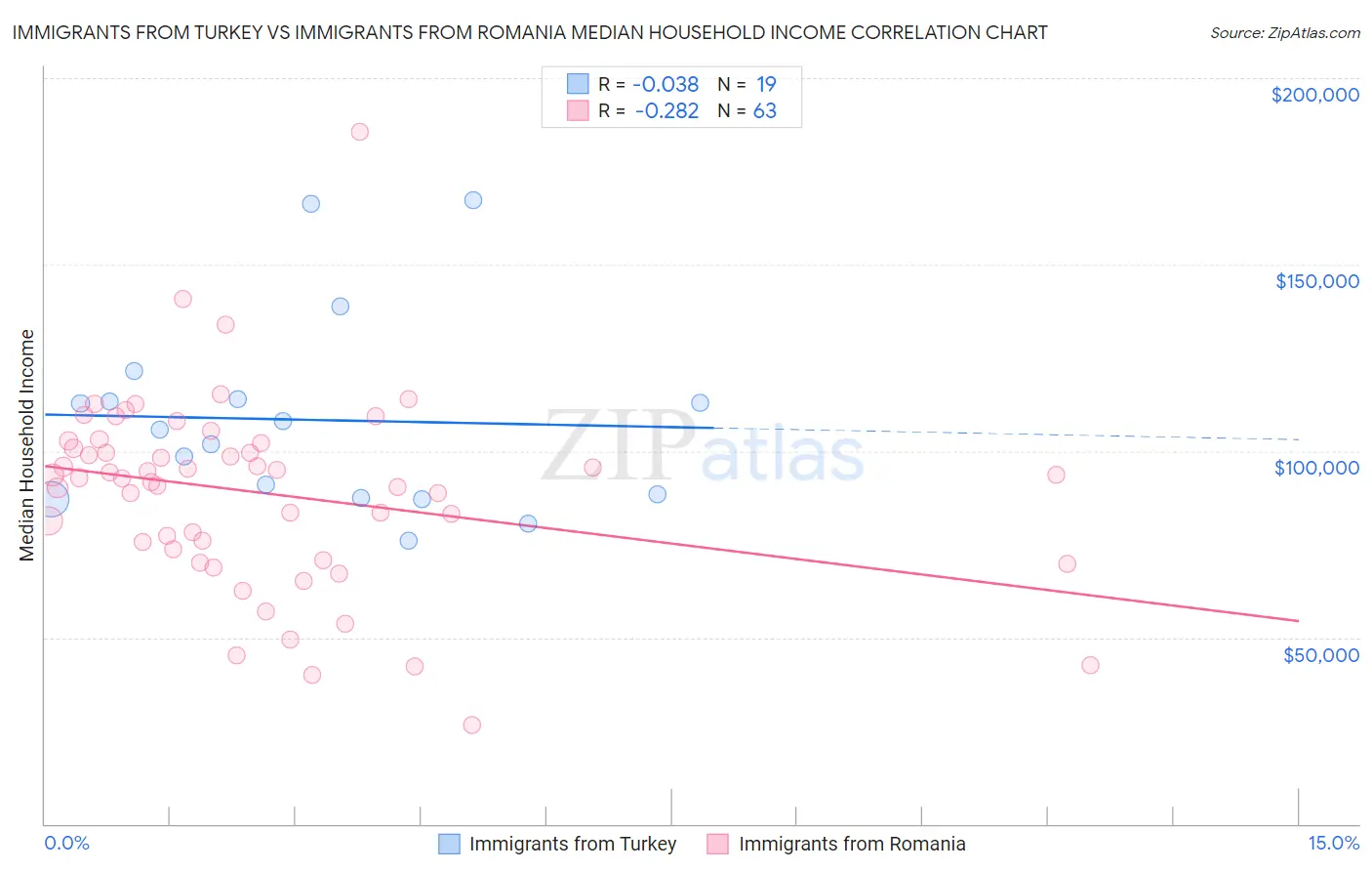 Immigrants from Turkey vs Immigrants from Romania Median Household Income