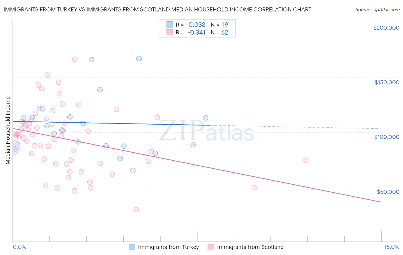 Immigrants from Turkey vs Immigrants from Scotland Median Household Income