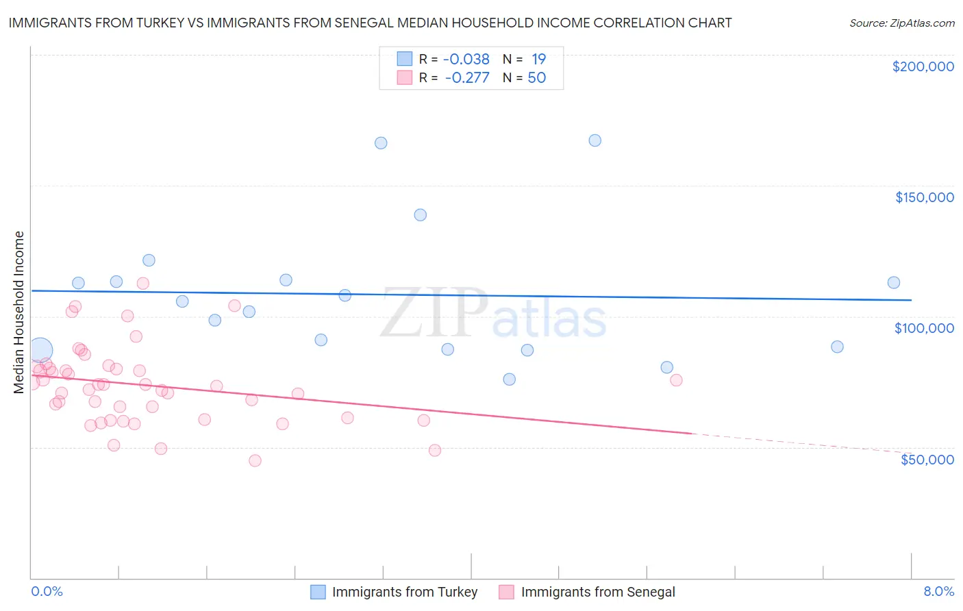 Immigrants from Turkey vs Immigrants from Senegal Median Household Income