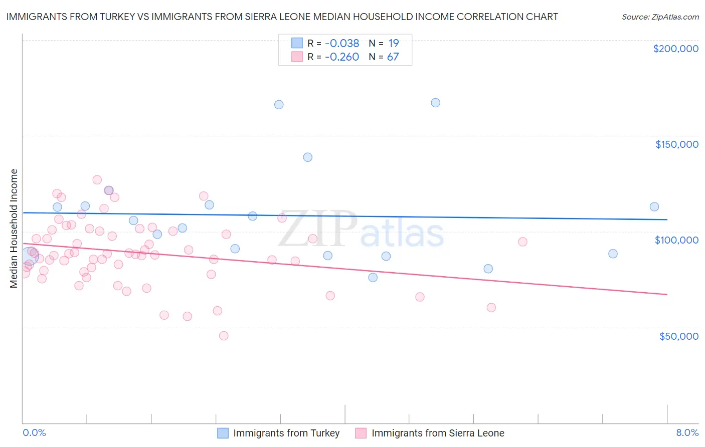 Immigrants from Turkey vs Immigrants from Sierra Leone Median Household Income